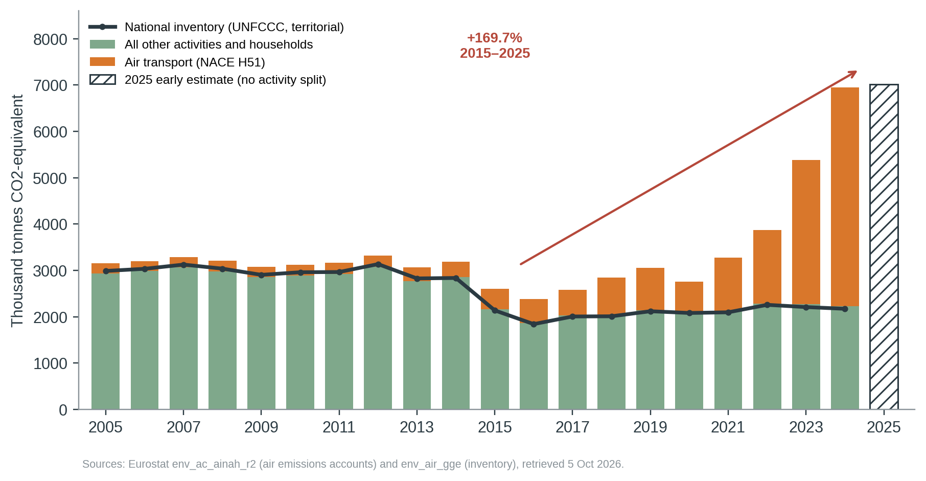 Figure 2. Malta’s emissions by the account (bars, split into air transport and the rest) and by the national inventory (line). The accounts and the inventory agreed until about 2014 and diverge after air transport takes off; 2025 has no activity breakdown yet.