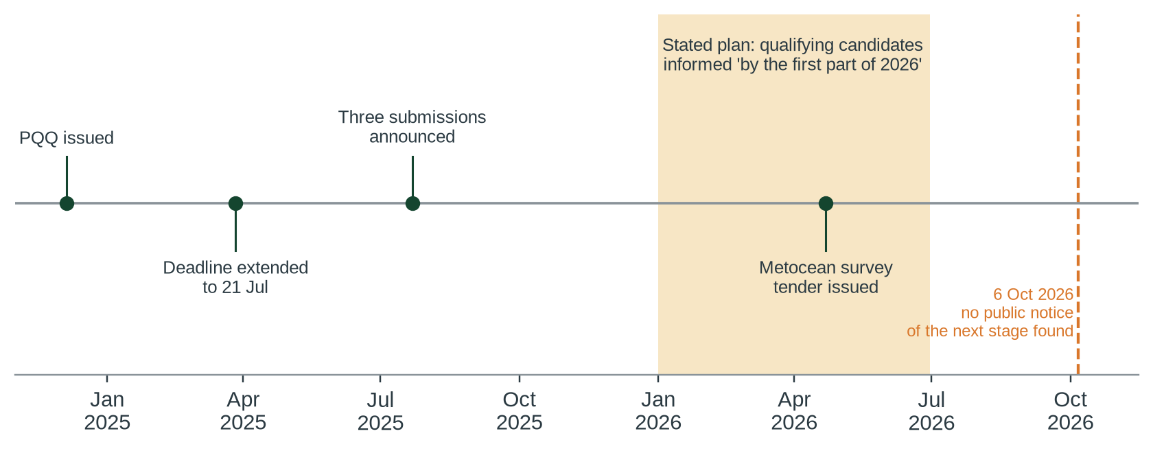 Figure 1. Public milestones of the first offshore wind concession against the timetable stated on 22 July 2025. Sources: ICM news, TVM News, offshoreWIND.biz [1, 5, 6, 9].