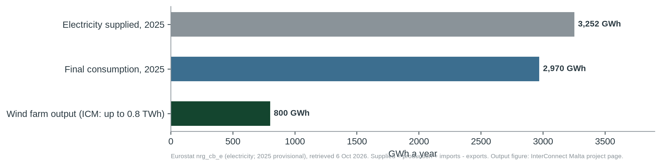Figure 2. The farm’s stated output against Malta’s 2025 electricity supply and consumption (Eurostat, 2025 provisional).