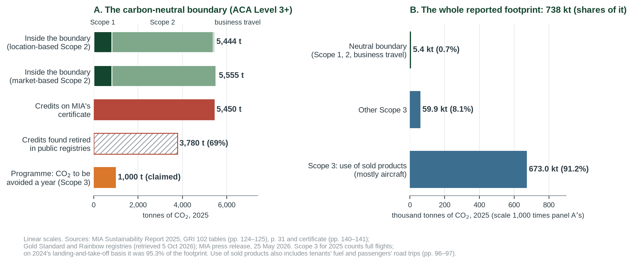 Figure 1. Panel A: the emissions inside the carbon-neutral boundary in 2025, against the credits on MIA’s certificate, the credits found retired in public registries and the programme’s projected saving. Panel B: the whole reported footprint, on a scale 1,000 times larger. Both axes are linear [2, 1