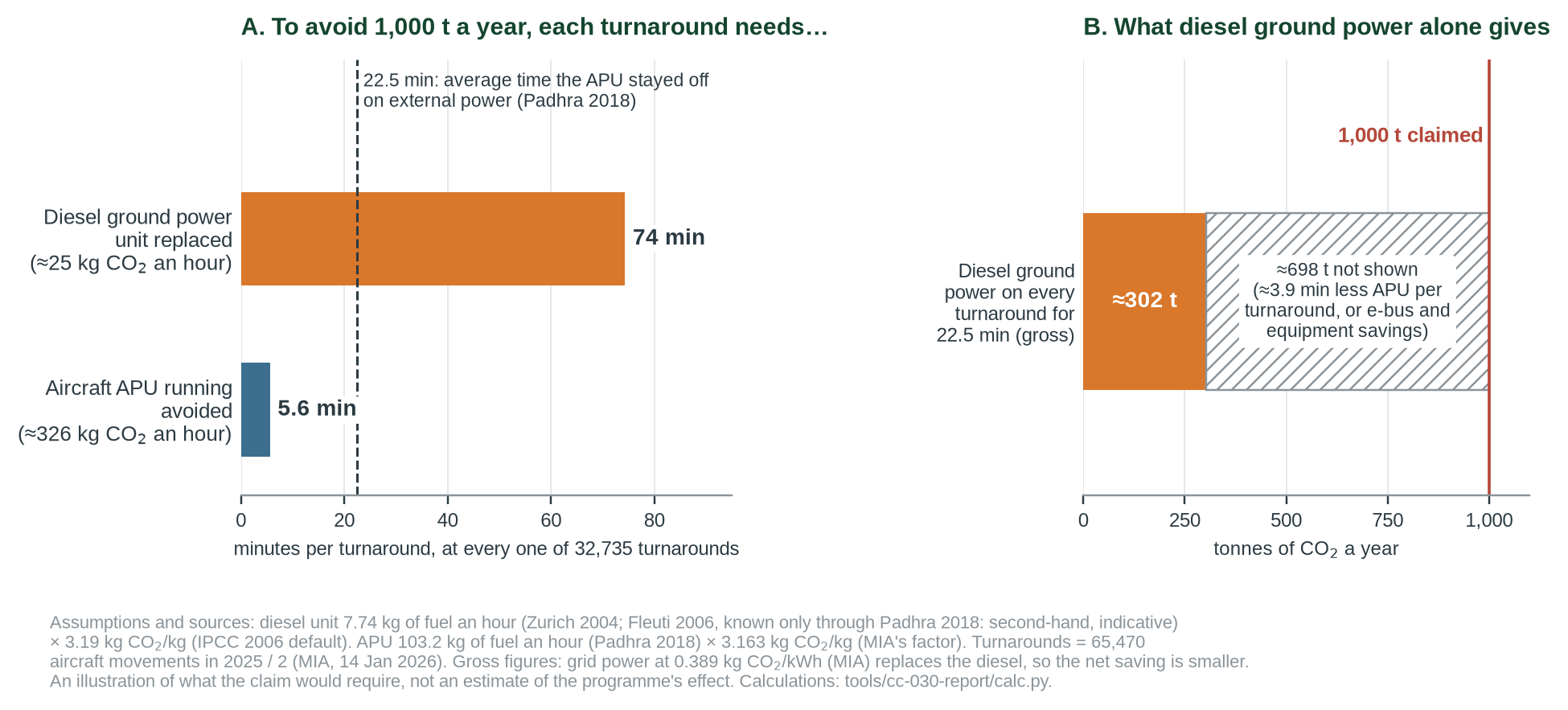 Figure 2. What 1,000 t a year would require, anchored on the one sourced rate for a diesel ground power unit (about 25 kg CO₂ an hour, a 2004 Zurich average known only through [13] ◆) and on measured APU fuel burn [13]. Turnarounds are half of the 65,470 aircraft movements of 2025 [15]. Gross figure