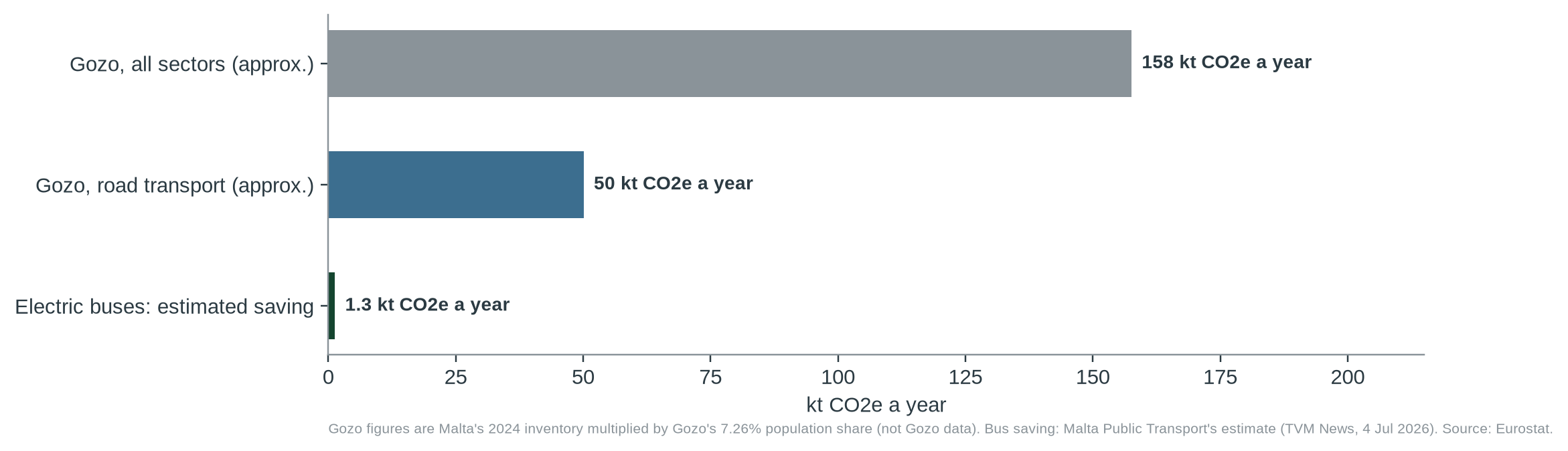 Figure 1. The estimated annual saving from the electric buses against an approximate Gozo road-transport total and an approximate all-sector total (population-proportional, 2024).