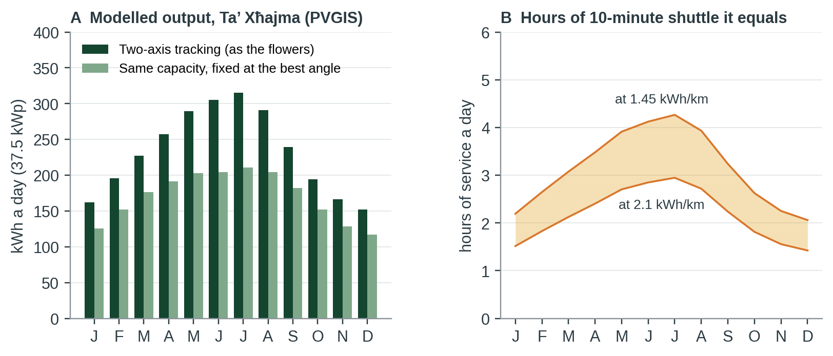 Figure 2. A: modelled output a day by month at the Park and Ride if the fifteen units are 2.5 kWp each (37.5 kWp), with two-axis tracking and with fixed panels at the best angle (PVGIS 5.3, 14% system loss) [17]. B: a conditional order of magnitude, not an estimate: the hours of a 10-minute shuttle 