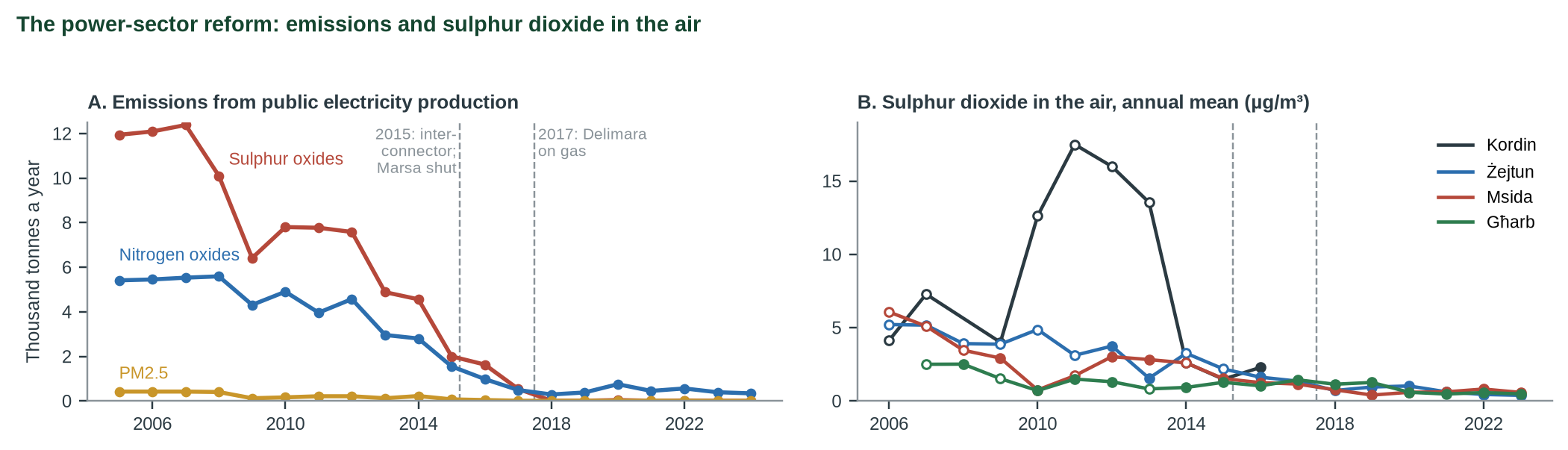 Figure 3 of the report