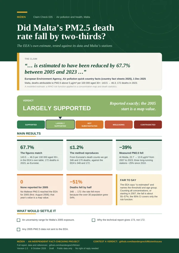 Flyer for CC-035: PM2.5 death rate down two-thirds