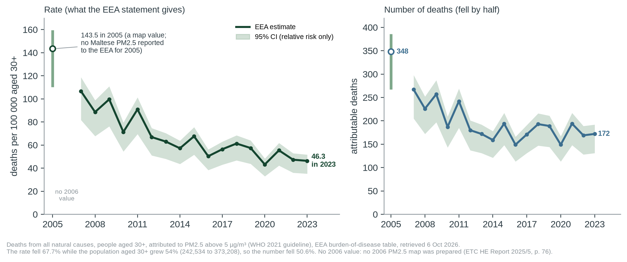 Figure 1. The EEA’s estimate for Malta, with its 95% CI (an error bar for 2005, which stands alone). Left: the rate the statement gives. Right: the number of attributable deaths. The rate fell 67.7%; the number fell 50.6% because more people were aged 30 or over. 2005 is drawn hollow: it is a map va