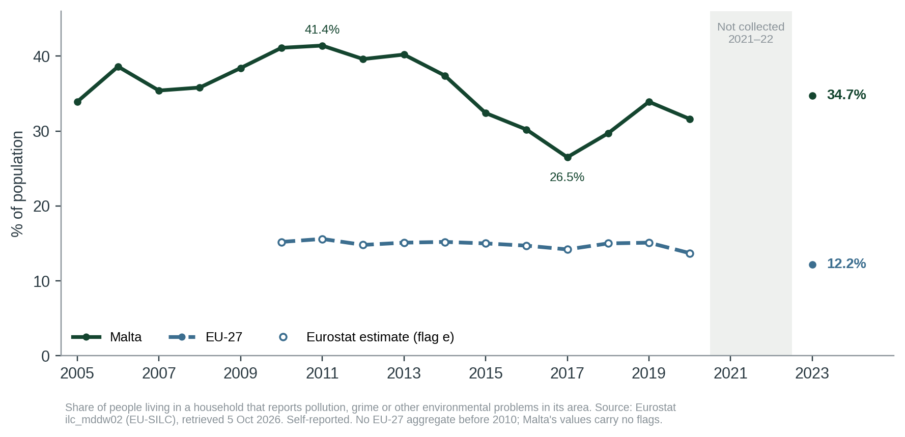 Figure 1. Population reporting pollution, grime or other environmental problems, Malta and EU-27. Malta’s series peaked at 41.4% in 2011, fell to 26.5% in 2017 and has risen since; 2023 is the highest since 2014 (37.4%). The question was not asked in 2021–22. EU-27 values for 2010–2020 are Eurostat