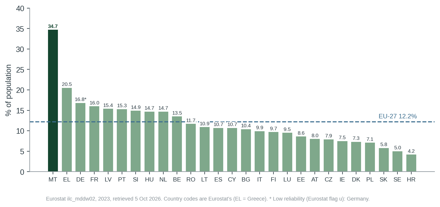 Figure 2. The same indicator for all 27 Member States, 2023. Malta ranks first. Germany’s value (16.8%) is flagged by Eurostat as of low reliability.