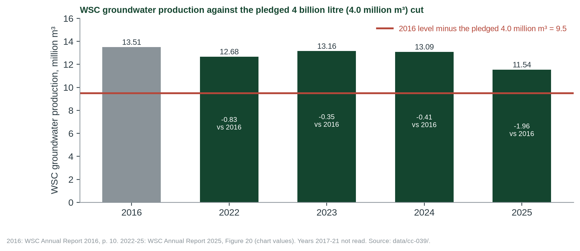 Figure 1. WSC groundwater production (boreholes and pumping stations, Malta and Gozo) against the level the pledge would imply if the baseline were 2016.