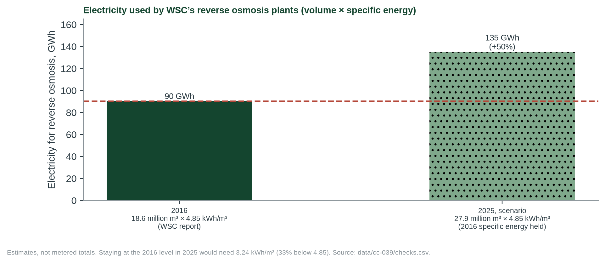 Figure 2. Estimated electricity for reverse osmosis: 2016 (WSC report) and a 2025 scenario holding the 2016 specific energy.