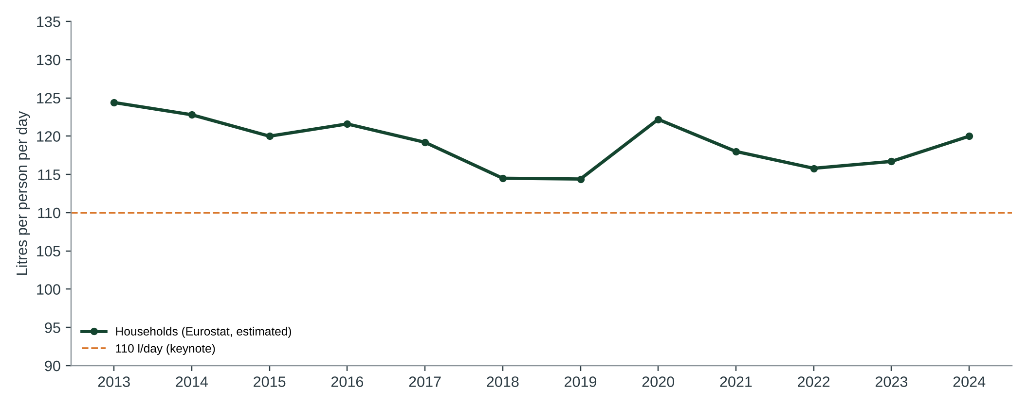 Figure 1. Maltese households’ use of public water per person, 2013–2024, from Eurostat (all values flagged as estimated), against the keynote’s 110 litres. The series has stayed between 114 and 124 litres and was 120 in 2024.