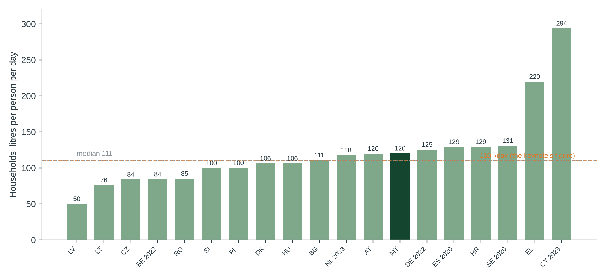 Figure 2. Households’ use of public water per person per day, latest year 2020–2024, EU states with data. Years differ between states (labelled where not 2024); definitions follow the Joint Questionnaire but national collection methods differ.