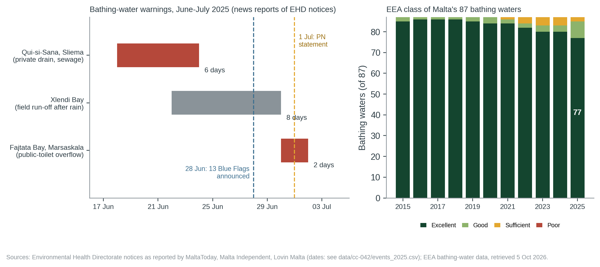 Figure 1. Left: three warnings around the Blue Flag announcement, with dates from news reports of EHD notices. Right: EEA class of Malta’s 87 bathing waters by season (the number is 2025’s Excellent sites).