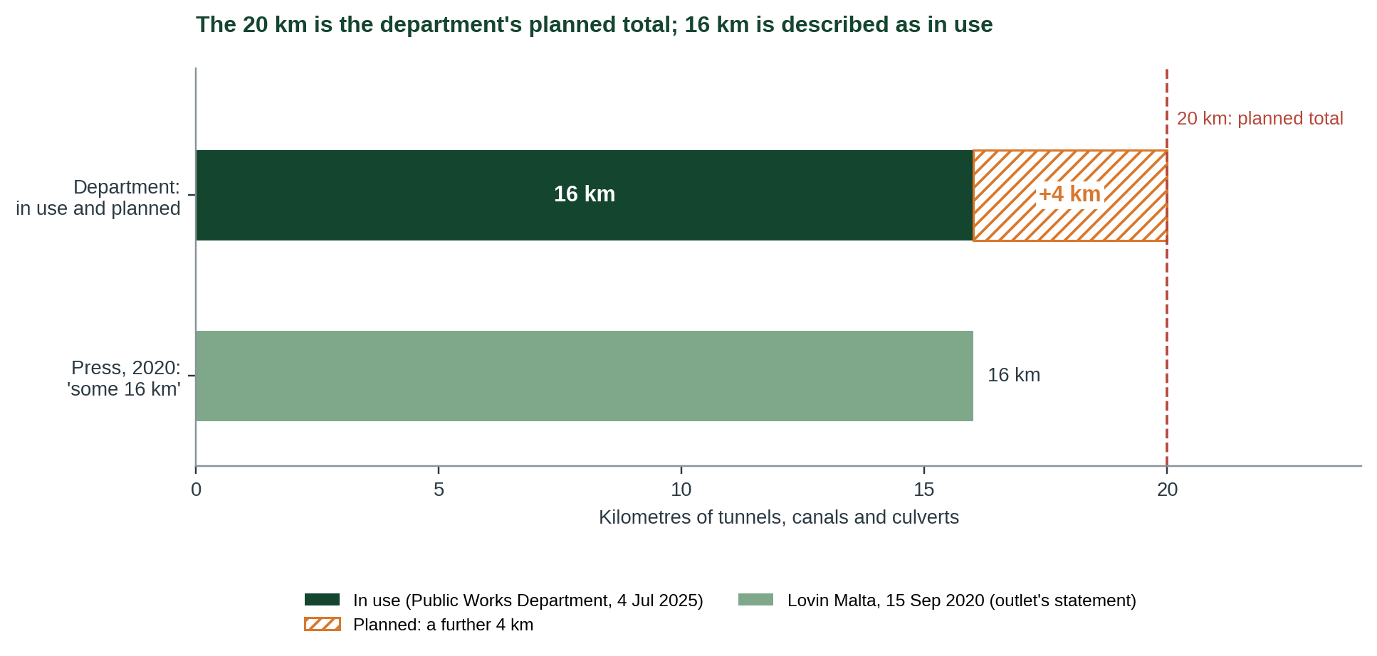 Figure 1. Length of the flood-relief network as stated by the department (2025) and in a 2020 news report [1, 4]. Values in data/cc-045/lengths.csv.