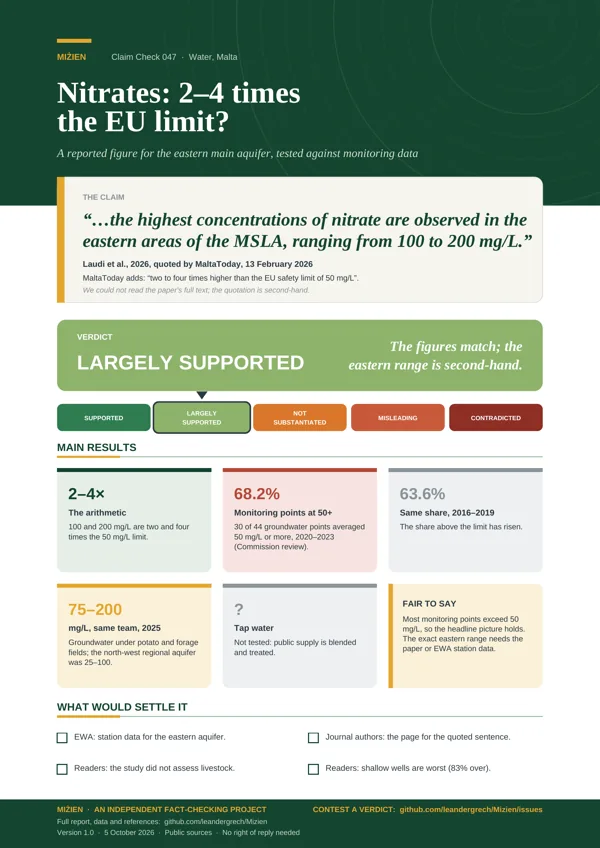 Flyer for CC-047: Nitrates in the aquifer