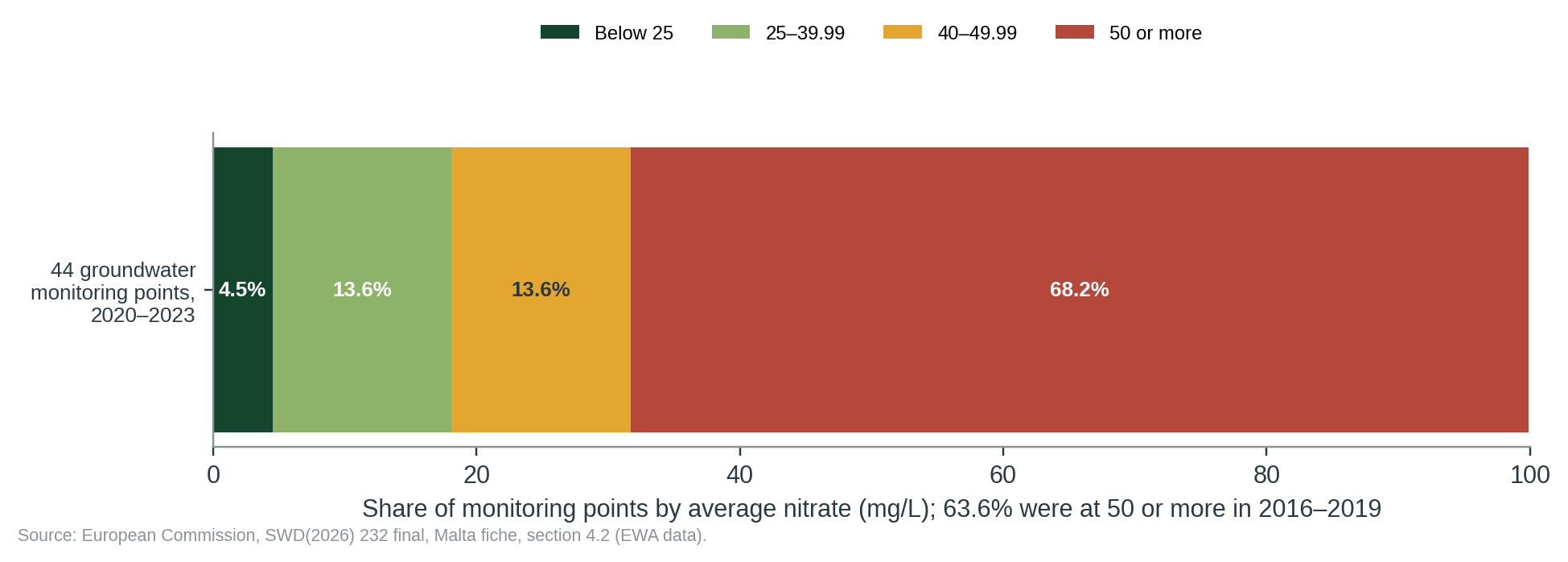 Figure 1. Malta’s 44 groundwater monitoring points by average nitrate, 2020–2023 (European Commission, from EWA data).