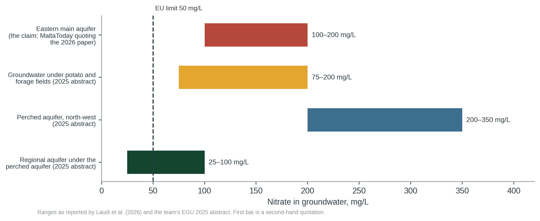 Figure 2. Nitrate ranges reported by the research team, against the 50 mg/L limit. Top bar: the claim, second-hand. Other bars: the team’s 2025 abstract.