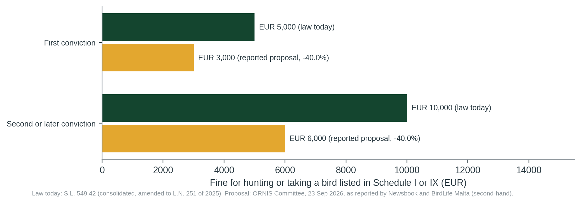 Figure 1. Fines for hunting or taking a bird in Schedule I or IX of the regulations, in force and as reported for the ORNIS proposal (-40% in both cases).