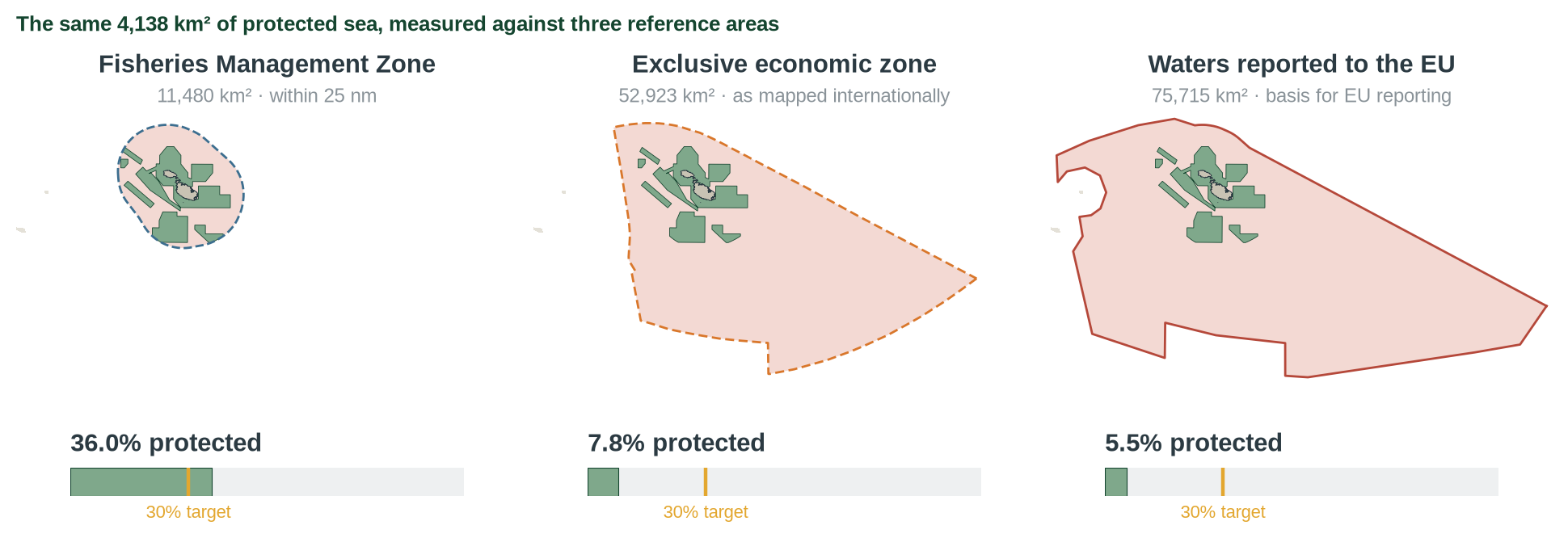 Figure 3. One protected area, three percentages. Same scale in each panel; the amber mark is 30%.