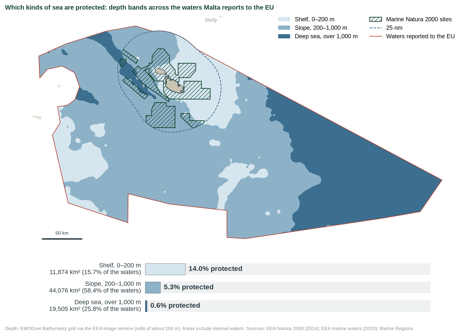 Figure 4. Depth bands across the waters Malta reports to the EU, with the protected sites hatched, and the share of each band that is protected.