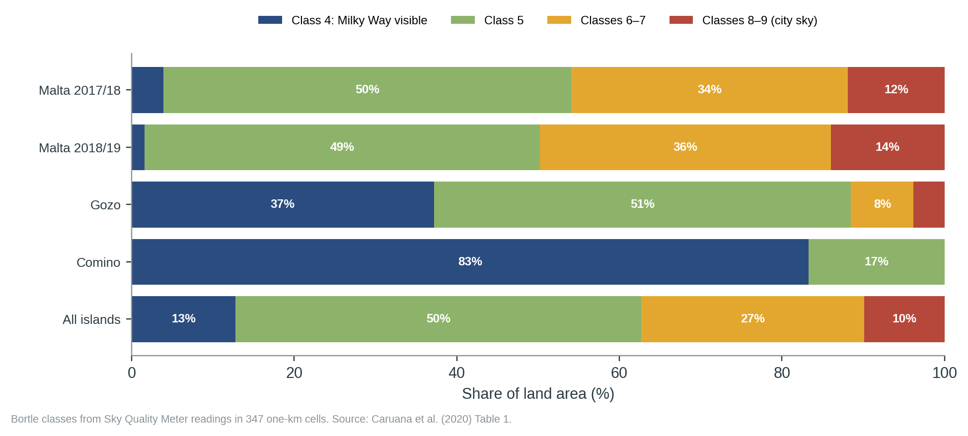 Figure 1. Share of land area in each Bortle class by island (Caruana et al. 2020, Table 1).