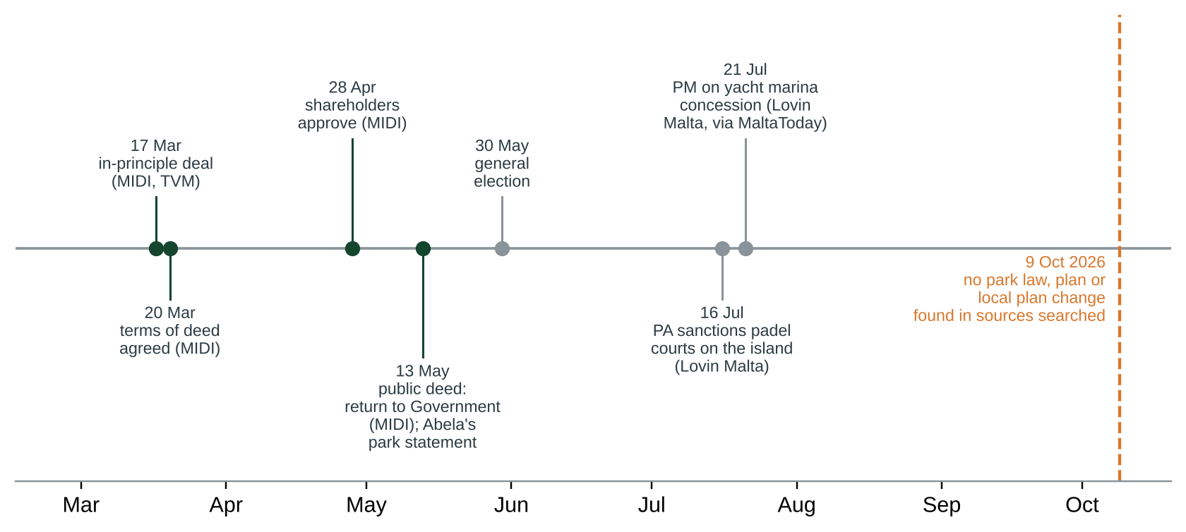 Figure 1. Steps from the in-principle agreement to the deed (green), and later events that bear on the park (grey). Sources: MIDI announcements [3, 4, 5]; TVM News [2, 7]; Lovin Malta [12, 13 ◆].
