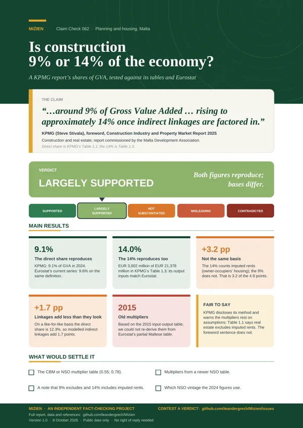 Flyer for CC-062: Construction is 9-14% of the economy