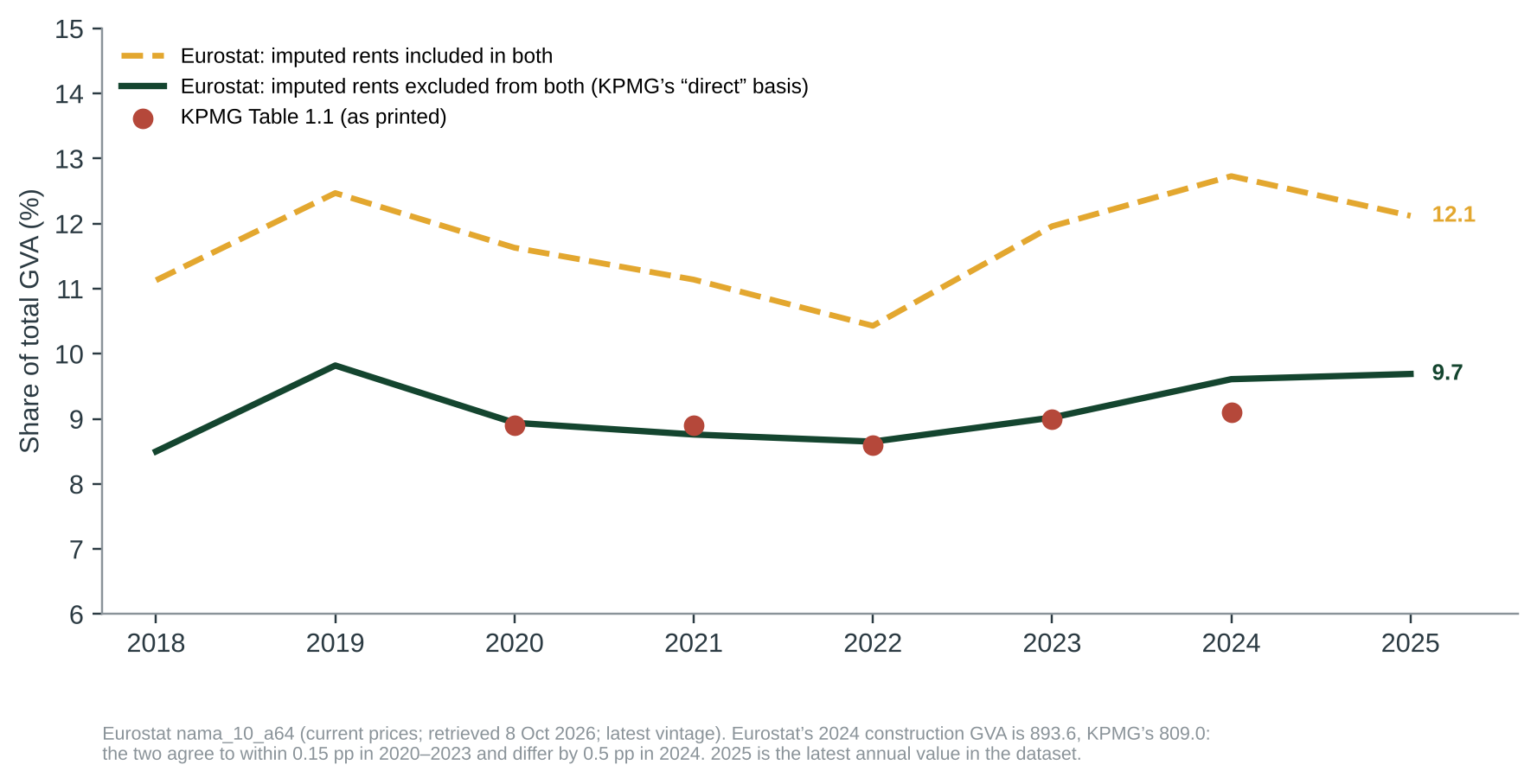 Figure 2. Construction and real estate as a share of GVA. Excluding imputed rents from both numerator and denominator (KPMG’s “direct” basis) gives 8.5–9.8%; including them in both gives 10.4–12.7%.
