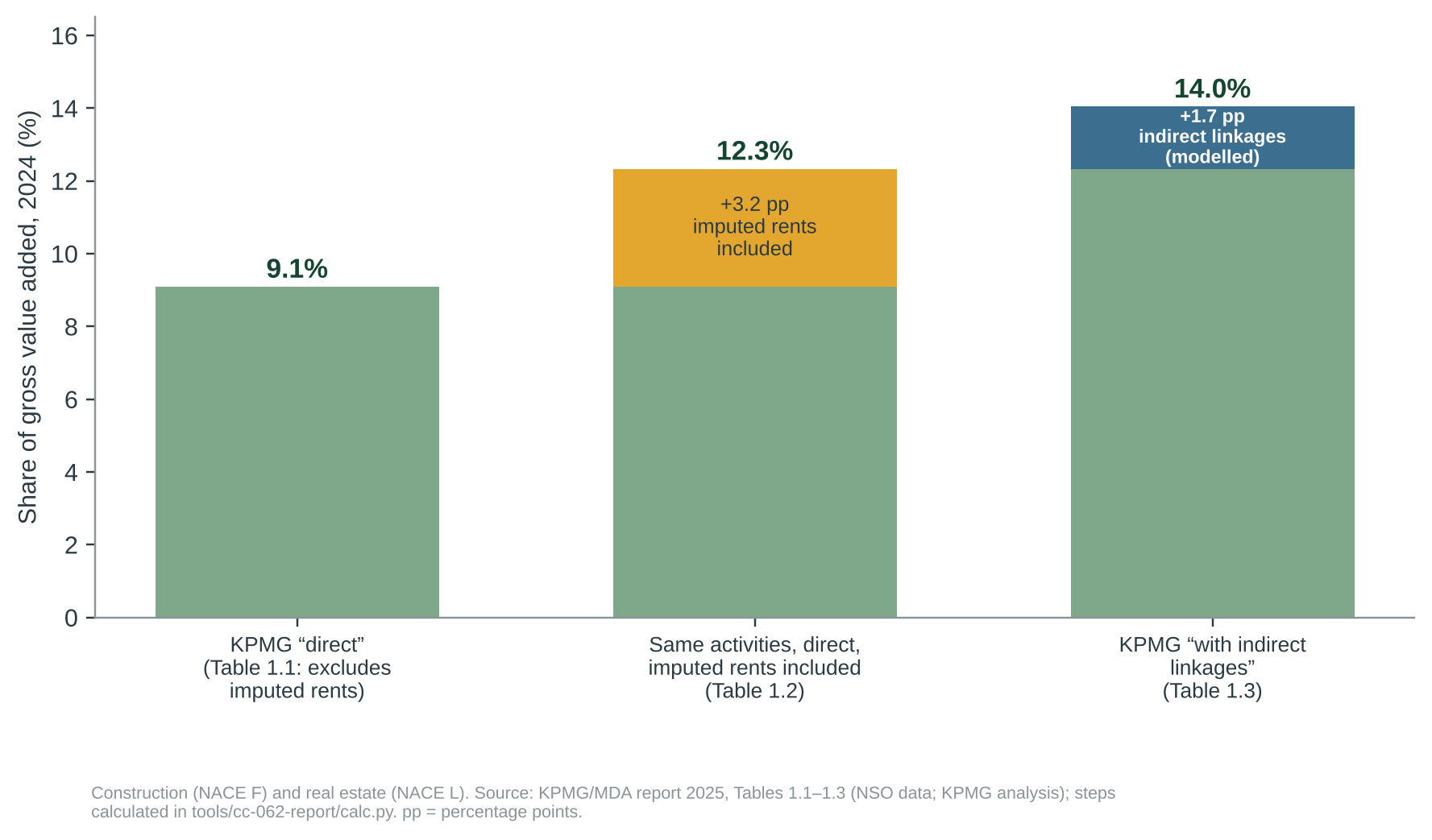 Figure 1. The step from KPMG’s “direct” 9.1% to its 14.0%: 65% of the 4.9-point step reflects a change in the treatment of imputed rents; the modelled indirect linkages add 1.7 points. All values 2024.