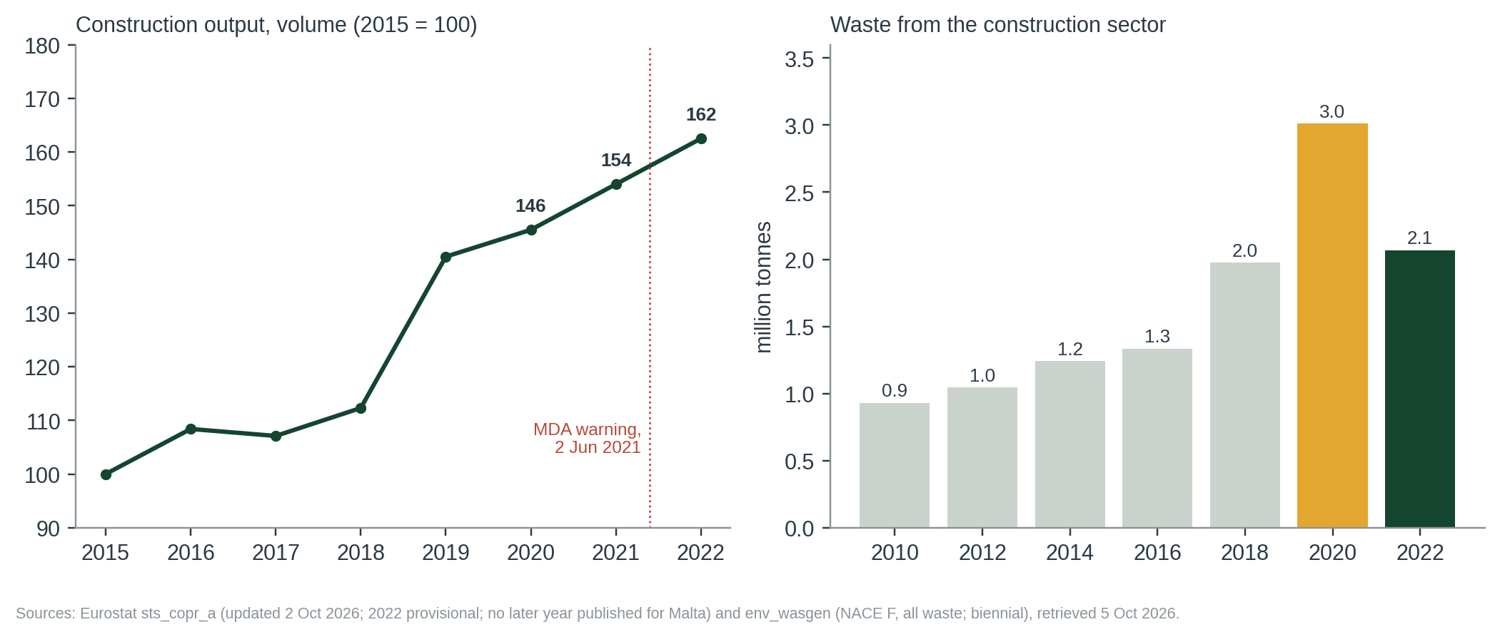 Figure 1. Left: Malta’s construction output, volume index (2015 = 100). Right: waste from the construction sector, all waste, millions of tonnes (biennial).