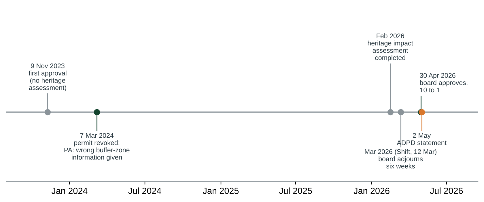 Figure 1. Steps in application PA/00570/21. Sources: Newsbook [3, 8]; The Shift [9]; Gozo Regional Council [10]; ADPD [1]. “Feb 2026” is Newsbook’s statement that the assessment was completed in February [3].