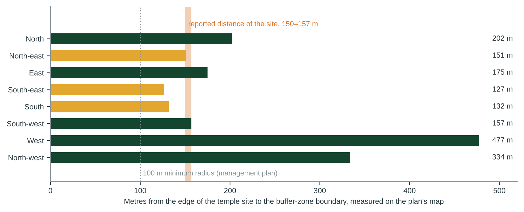 Figure 2. How far the plotted Ġgantija buffer zone extends from the edge of the temple site, by compass direction, measured by us on Figure 2 of the management plan [11]. Amber: less than 157 m. The orange band is the 150–157 m at which the outlets place the plot [7, 9]; the plot’s direction from th