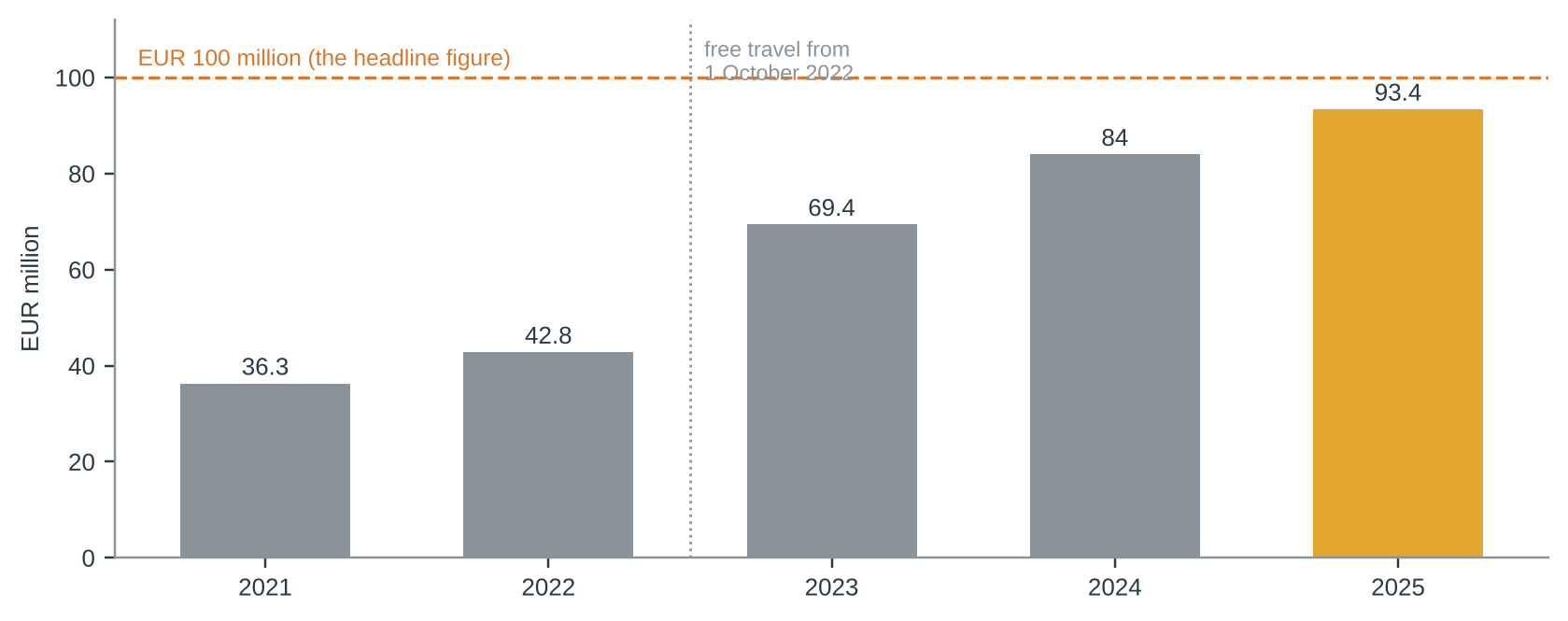 Figure 1. Payments for public transport, as reported ◆. 2021–2023: payments to Malta Public Transport (Business Now [6]); 2024 and 2025: the Shift [1]; 2025 is the sum of three components. Sources: data/cc-071/subsidy_series.csv.
