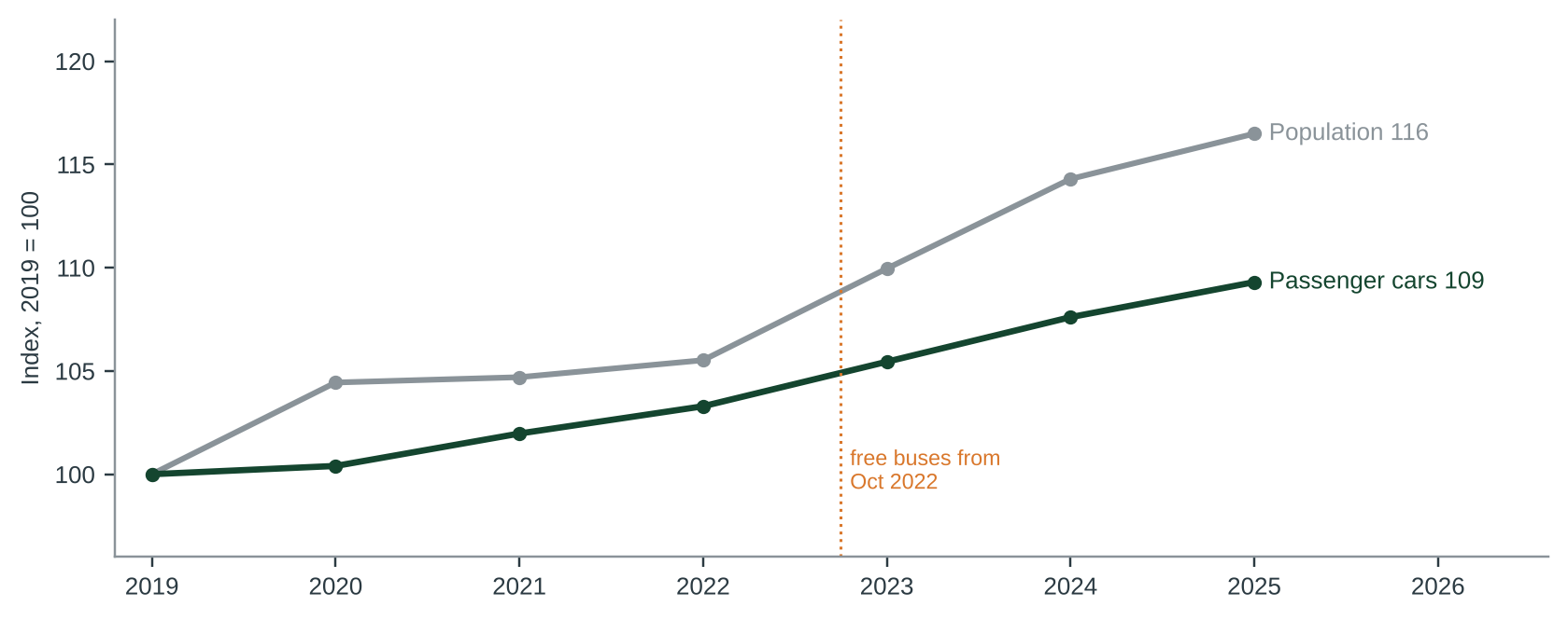 Figure 2. Passenger cars and population in Malta, index 2019 = 100. Sources: Eurostat road_eqs_carmot (stock at 31 December) and demo_gind (1 January) [3, 4]; data/cc-071/cars_population.csv.