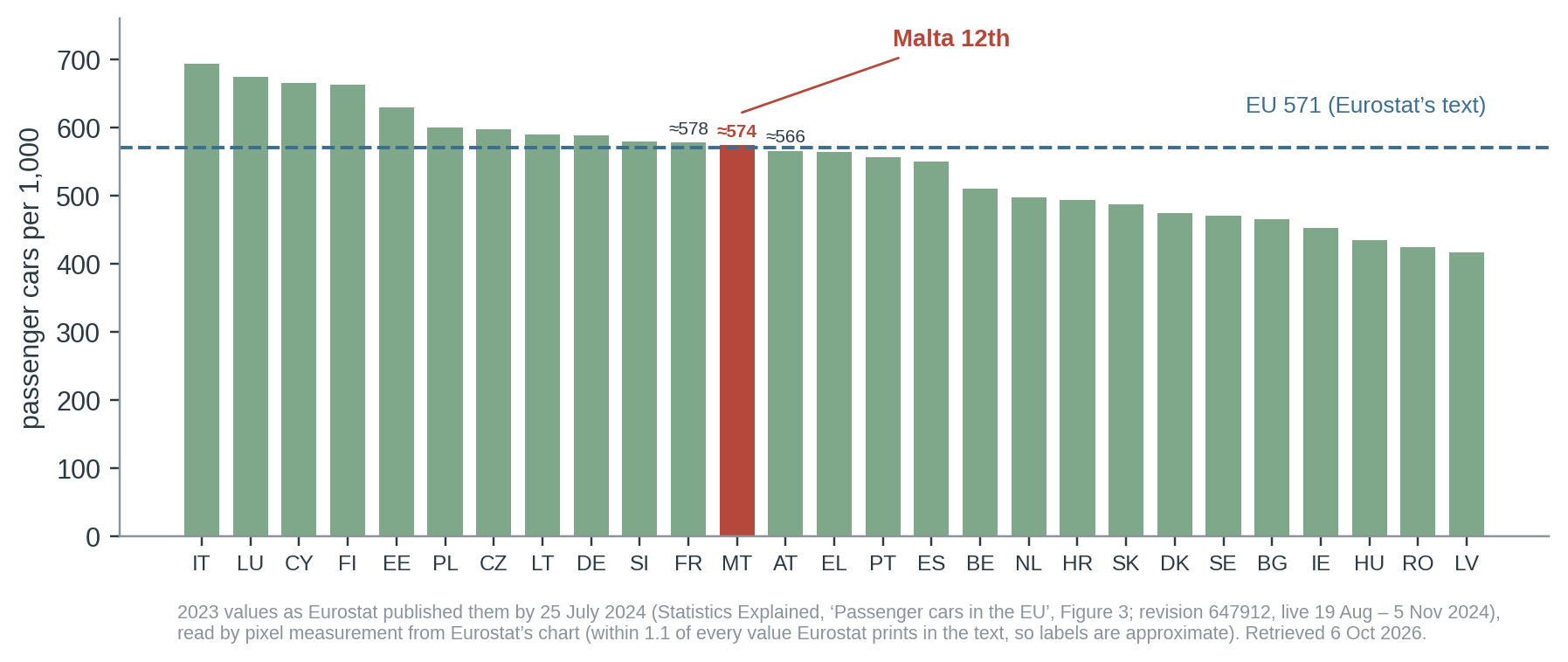 Figure 1. Passenger cars per 1,000 inhabitants in 2023, as Eurostat published them by 25 July 2024 and as they stood on 21 September 2024. Malta is 12th [13].