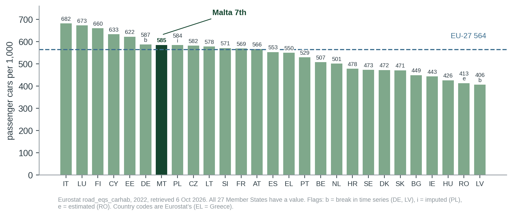 Figure 2. Passenger cars per 1,000 inhabitants, 2022, all 27 Member States, in today’s data. Malta (585) is seventh, between Germany (587, break in series) and Poland (584, imputed); Czechia (582) is three cars behind. In Eurostat’s January 2024 release Malta was sixth (about 602) and Poland about 5