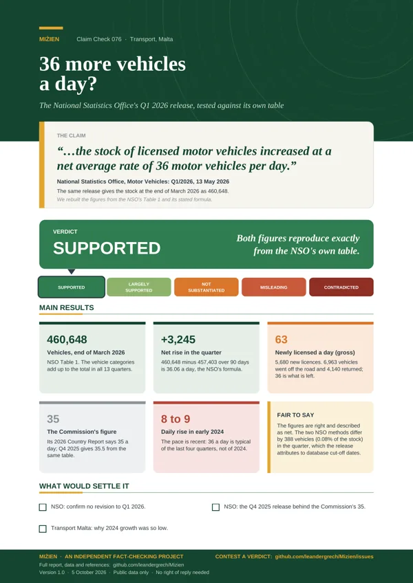 Flyer for CC-076: 36 more vehicles a day