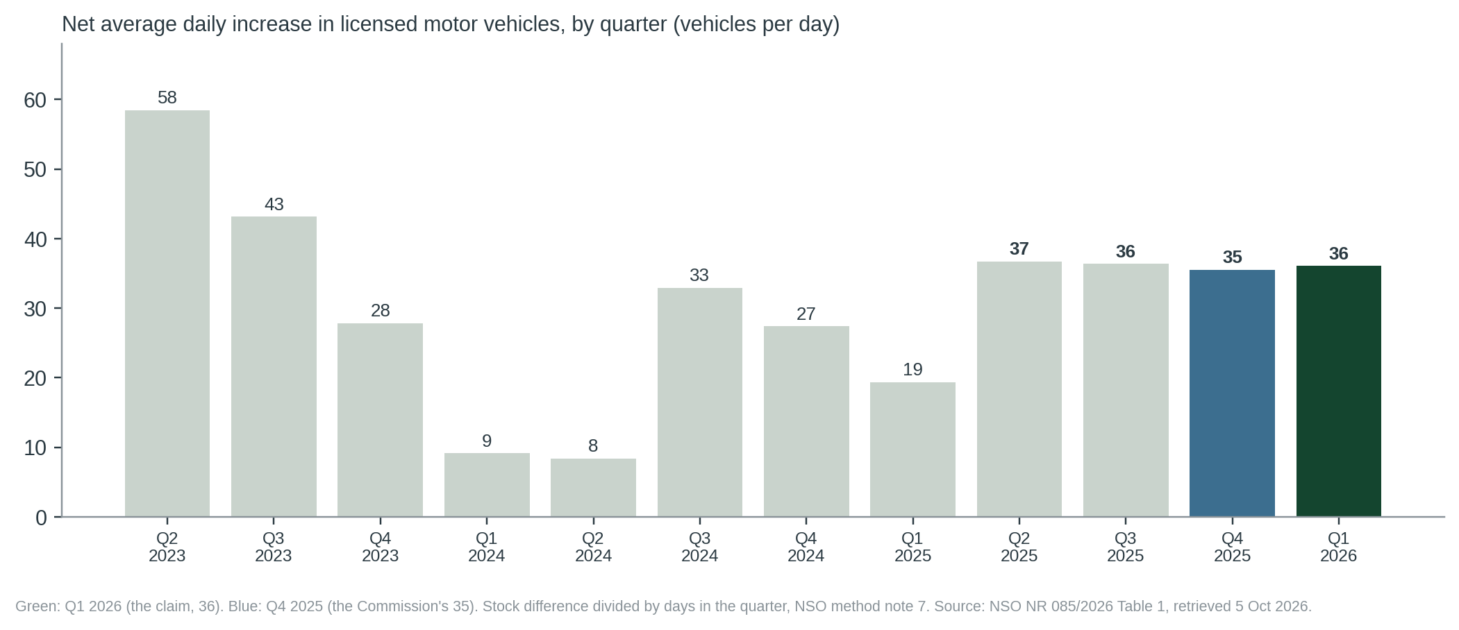 Figure 1. Net average daily increase in licensed motor vehicles, by quarter, Q2 2023 to Q1 2026.