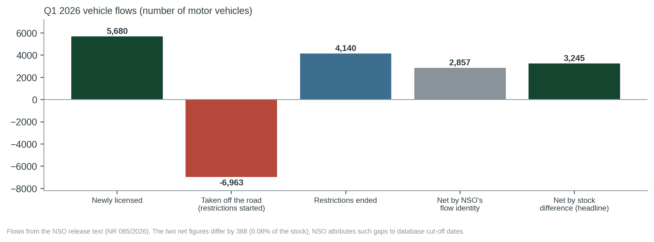 Figure 2. The flows behind the Q1 2026 figure. The net rise is what remains after vehicles taken off the road.