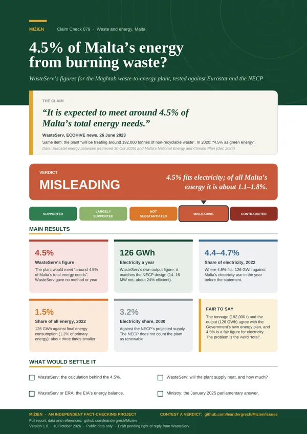 Flyer for CC-079: Waste-to-energy: 4.5% of energy