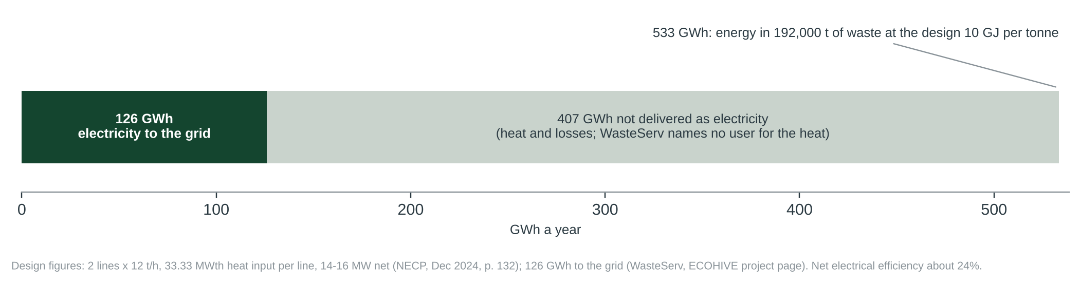 Figure 1. Where the energy in 192,000 tonnes of waste would go, on the NECP design figures and WasteServ’s 126 GWh. The plant’s other heat is not described as delivered to any user.