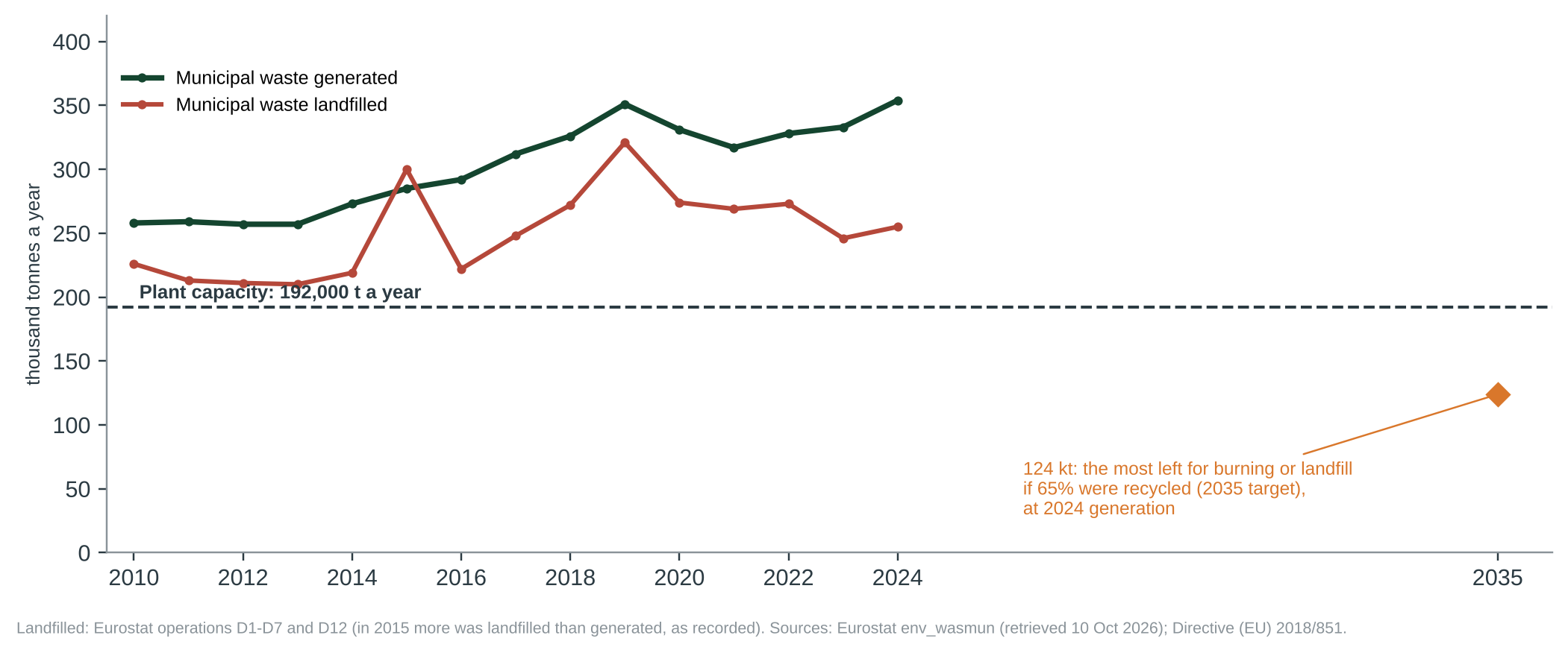 Figure 3. Malta’s municipal waste generated and landfilled, 2010–2024, against the plant’s capacity and the most that would be left for burning or landfill in 2035 if the recycling target were met at the 2024 level of waste.
