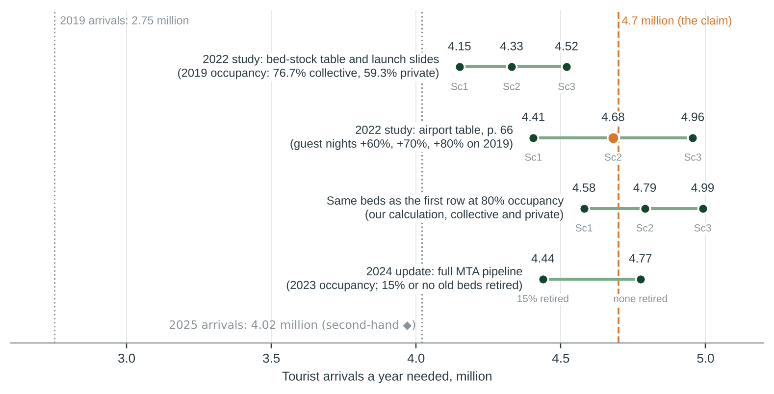 Figure 1. Tourist arrivals a year needed to fill existing and planned beds, as estimated in the MHRA’s studies [3–5] and with the study’s beds at 80% occupancy (our calculation). Orange point: the 4.7 million. Dotted lines: arrivals in 2019 (2,753,240, the study’s base year) and 2025 (4,022,310 ◆, N