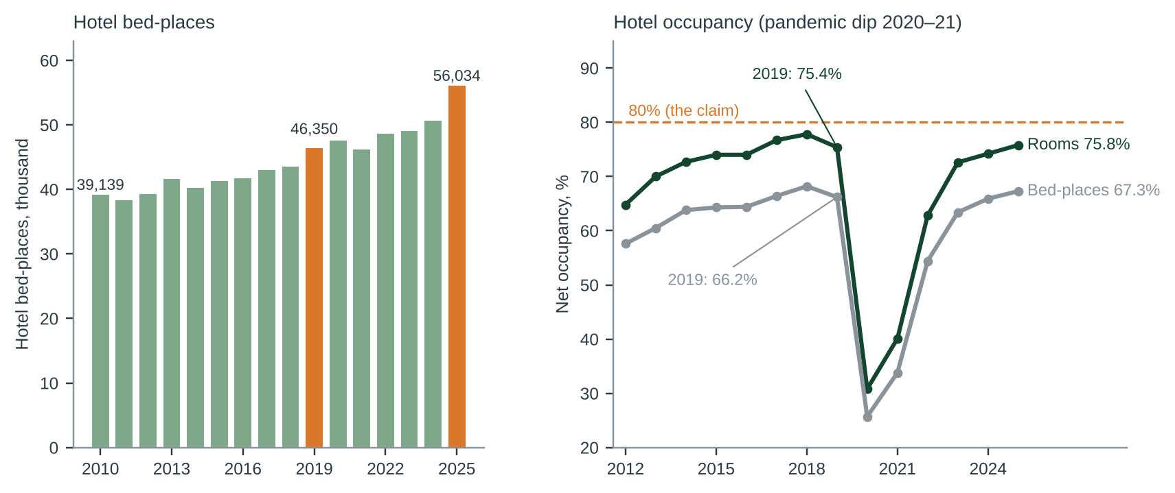 Figure 2. Hotel bed-places (left) and net occupancy of hotel rooms and bed-places (right) in Malta. Dashed line: the claim’s 80%. Source: Eurostat tour_cap_nat and tour_occ_anor, retrieved 10 Oct 2026 [6]; data/cc-085/eurostat_tourism.csv.