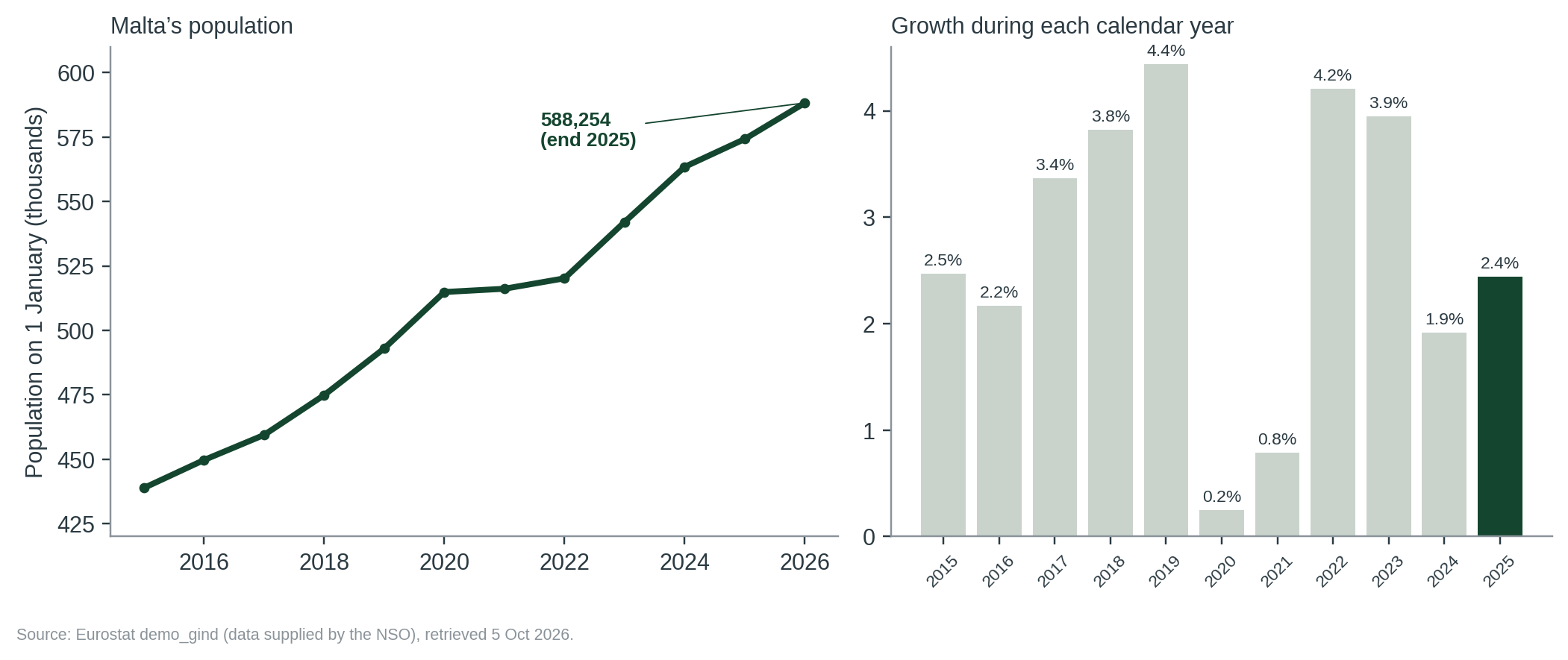 Figure 1. Malta’s population on 1 January (left) and growth in each calendar year (right). End 2025 is the 1 January 2026 value.