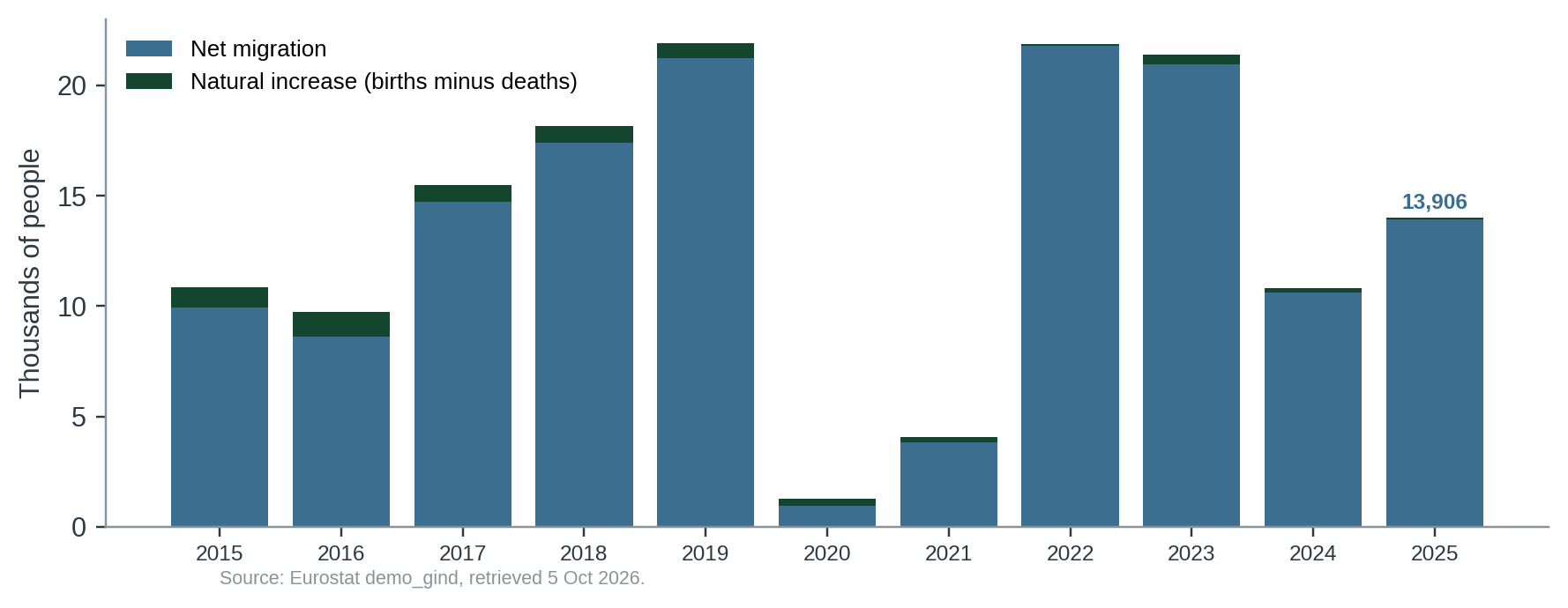 Figure 2. Components of Malta’s population change each year: net migration and natural increase. Natural increase was 98 in 2025.