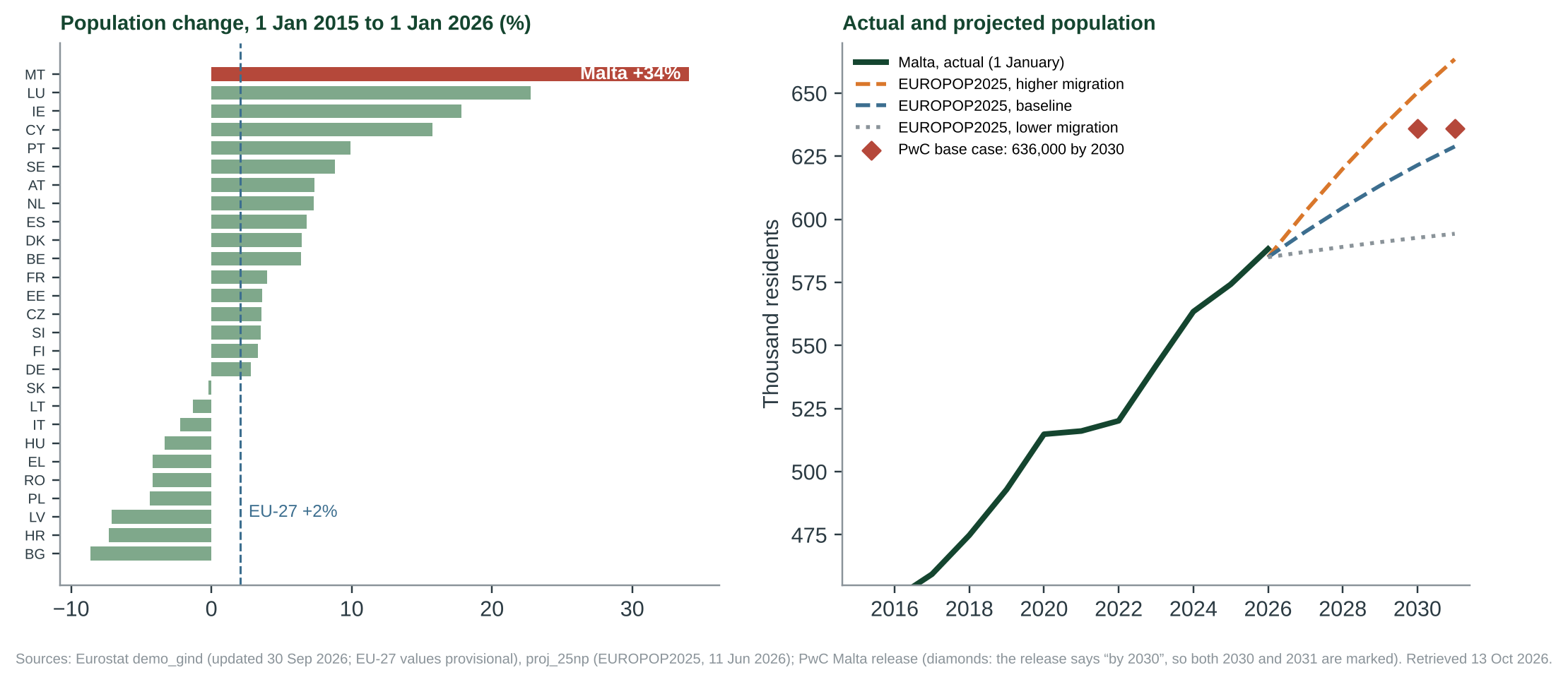 Figure 1. Left: population change 2015–2026 in the 27 Member States. Right: Malta’s population and Eurostat’s EUROPOP2025 variants, with PwC’s base case. EUROPOP2025’s baseline for 1 January 2026 was 585,012; the actual figure is 588,254 (0.55% higher).
