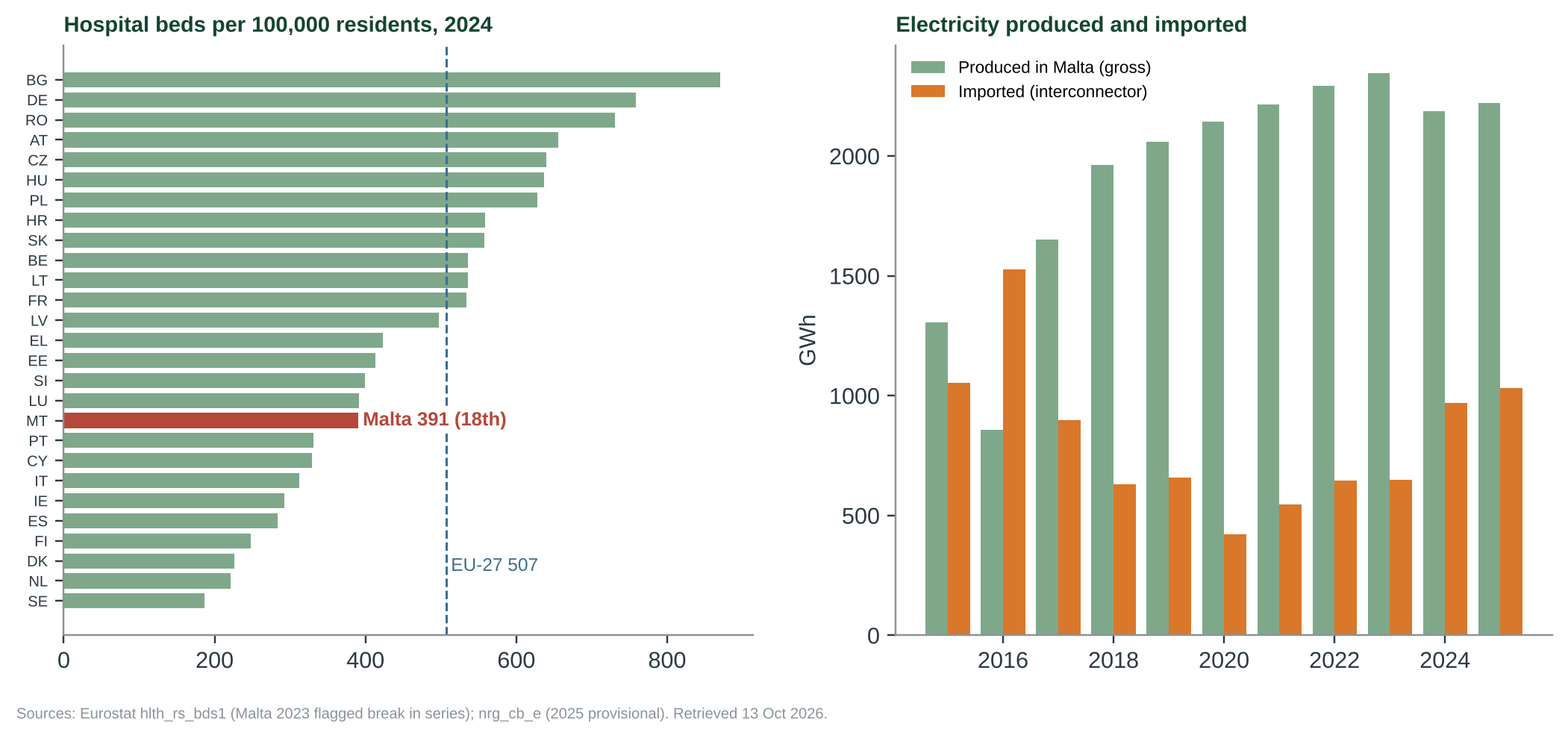 Figure 2. Left: hospital beds per 100,000 residents in 2024. Right: electricity produced in Malta and imported, 2015–2025 (2025 provisional).