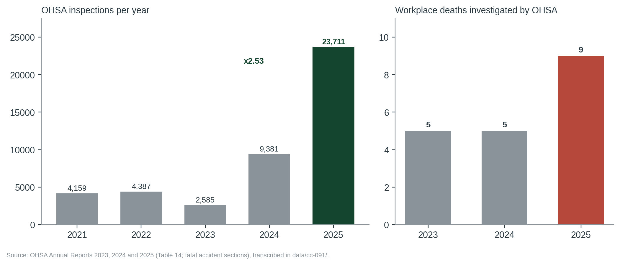 Figure 1. OHSA inspections 2021 to 2025 (left) and workplace deaths investigated, 2023 to 2025 (right).