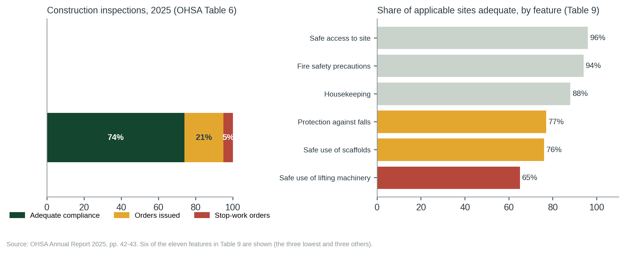 Figure 2. Outcome of construction inspections in 2025 (left) and the share of applicable sites adequate on selected safety features (right).